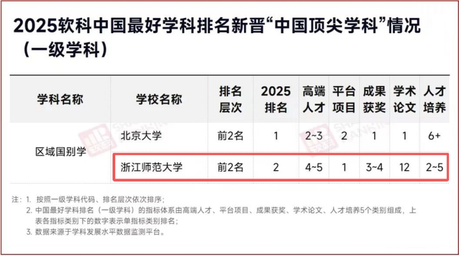 2025软科中国最好学科排名区域国别学位列全国第二